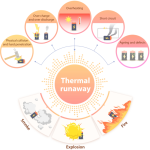 Infographic showing thermal runaway with lithium-ion batteries
